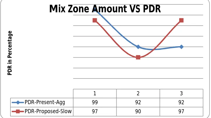 Fig. 6 Mix Zone Amount Vs PDR 