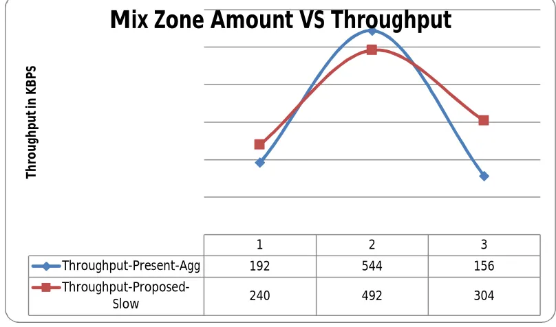 Fig. 7 Mix Zone Amount Vs Throughput  