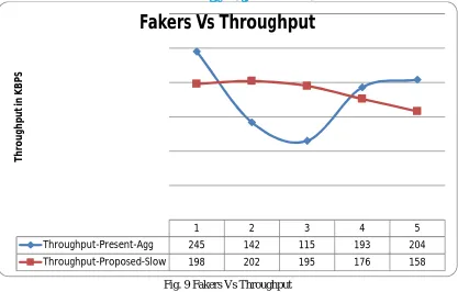 Fig. 9 Fakers Vs Throughput 