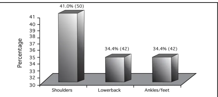 Figure 2:Distribution of pain/discomfort experienced by batik workers inKelantan, Malaysia (1998)