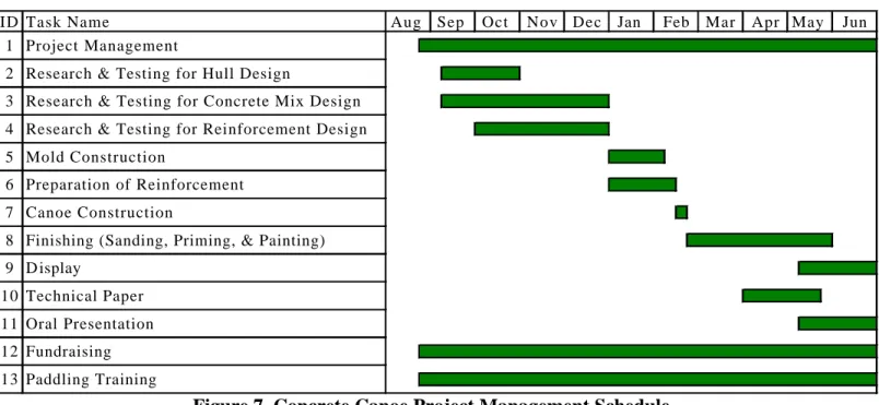 Figure 7 shows the actual schedule of the canoe project.  The management schedule was created using Microsoft Project,   a project management program