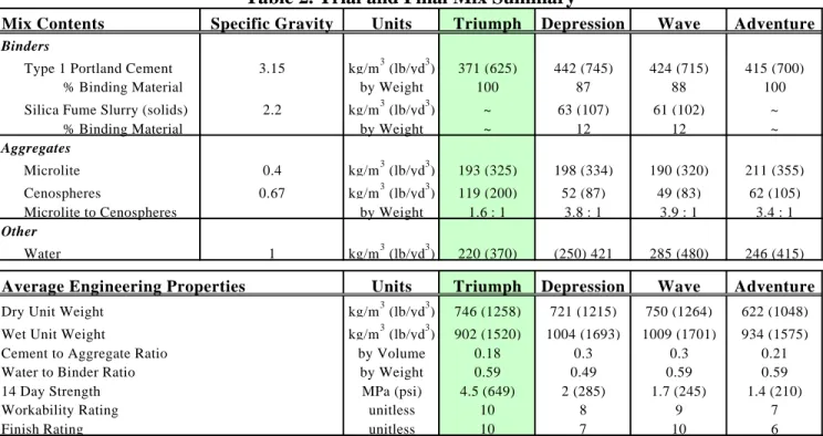 Table 2. Trial and Final Mix Summary