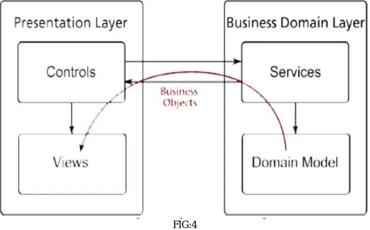FIG:3  Let the business domain layer return business objects to the presentation layer when requested so that the presentation layer can use them to update the appropriate views