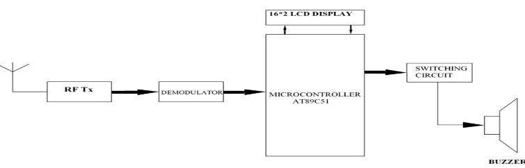 Fig. A & B Block diagram of the proposed system 