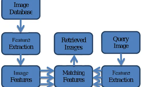 Figure 1 Architecture of a typical CBIR system 