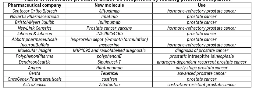 Table 3: illustrates products under development by leading pharma companies  Pharmaceutical company New molecule Use 
