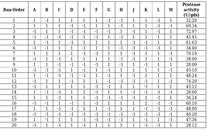 Table 2: Plackett–Burman experimental design matrix for screening of important Variables for protease production 