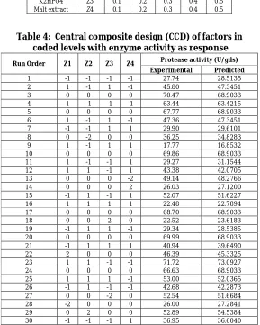 Table 3: Ranges of the independent variables used in RSM   Levels (g/g dry substrate) 