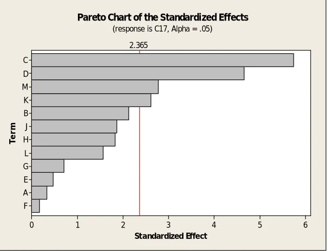 Fig. 1: Pareto chart showing the effect of media components on protease activity (C- NaNO3, D-Tryptone, M-K2HPO4   and K-Malt extract)  