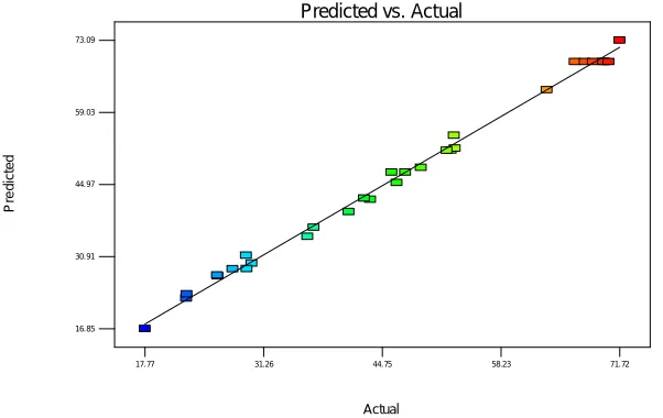 Fig. 3:  3D Plot showing the effect of NaNO3  and Tryptone on protease activity 