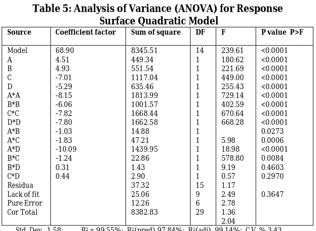 Table 5: Analysis of Variance (ANOVA) for Response  Surface Quadratic Model 