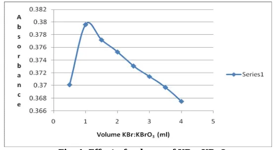 Fig. 6: Effect of volume of HCl CONCLUSION: Highest absorbance was found in 0.5 ml of 2M HCl