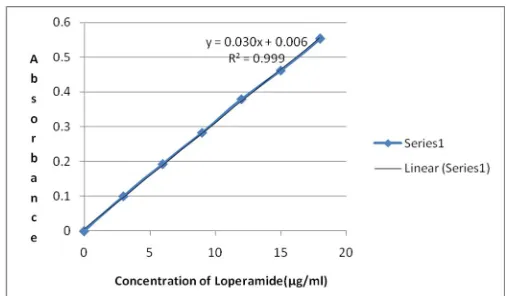 Fig. 7: Effect of concentration of crystal violet  