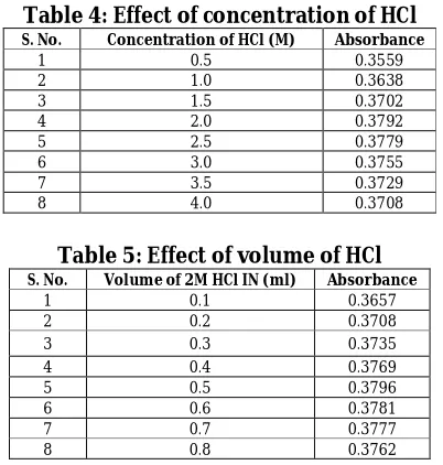 Table 4: Effect of concentration of HCl Concentration of HCl (M) 0.5 