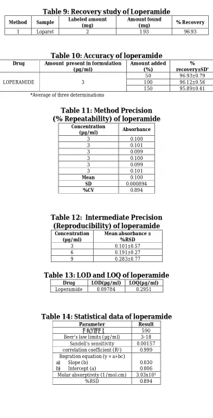 Table 9: Recovery study of Loperamide Labeled amount Amount found   