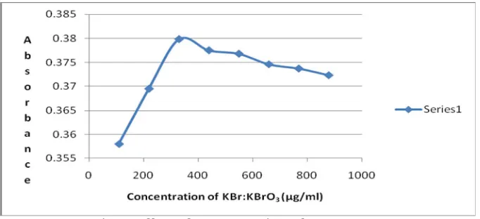 Fig. 1: Loperamide with Potassium bromide-bromate & crystal violet  