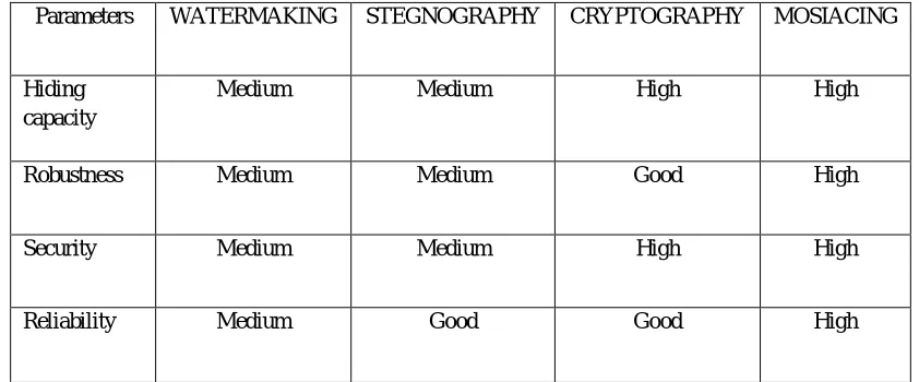 Table 1 Comparison of different data hiding techniques 