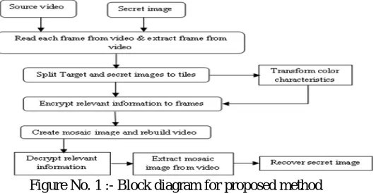 Figure No. 1 :- Block diagram for proposed method 