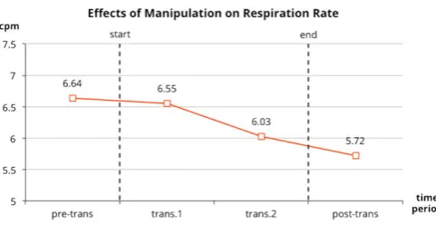 Figure 5. Effects of manipulation on RSPR.