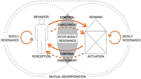 Figure 6. Adapted model: control and embodiment mediatedthrough mutual incorporation and interbodily resonance.