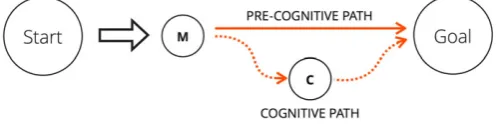 Figure 7. Two paths, one goal. ‘M’ = manipulation; ‘C’ = cogni-tive process (secondary control).