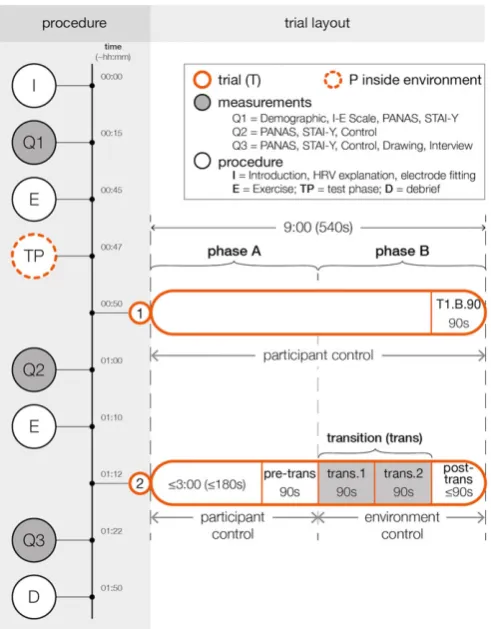 Figure 4. Experimental sequence. Experimental sequence (left, ver-tical) [Introduction (I), Measurement 1 (Q1), Exercise (E), TP, Trial1 (1), Measurement 2 (Q2), Exercise (E), Trial 2 (2), Measurement 3(Q3), Debrief (D)] and trial design (horizontal elemen