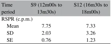 Table 2) are well below average resting RSPRs of 12–15