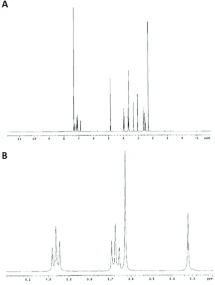 Figure 2: Elucidation of ONC201 structure by NMR. (A) 1H and (B) 13C NMR Spectrum of ONC201 in d6-DMSO