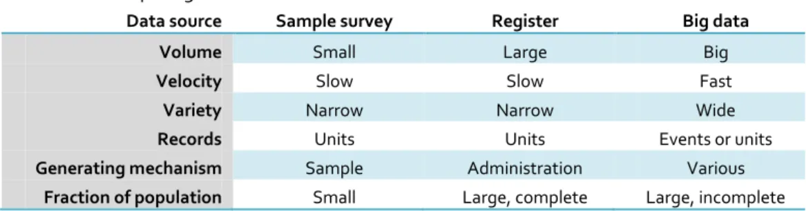 Table 1. Comparing data sources for official statistics. 