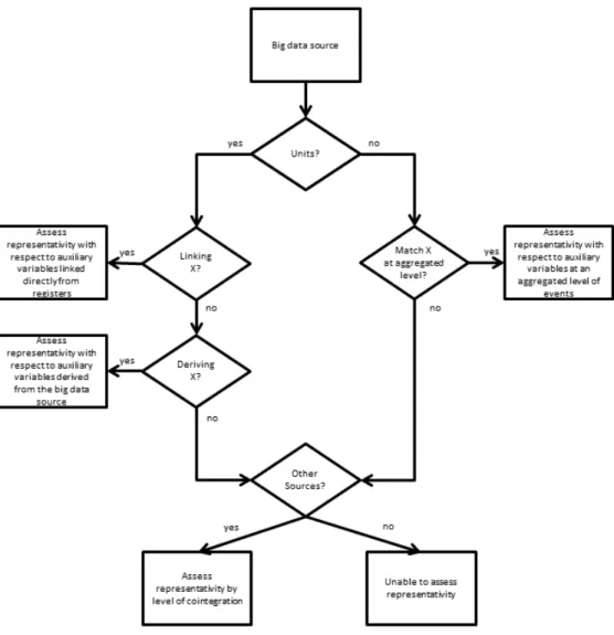 Figure 1. Flow diagram for assessing selectivity of a Big data source. 
