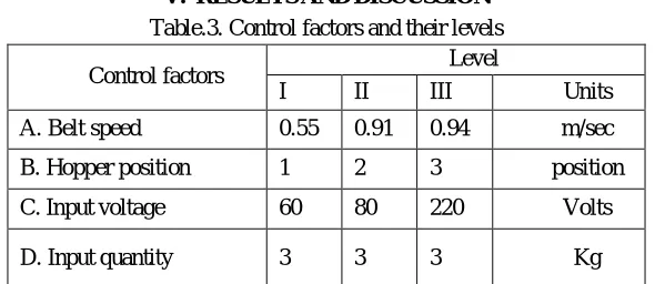 Table.4 Experimental lay out and results with calculated S/N ratios for transfer Bajra in Less loss of product with less time