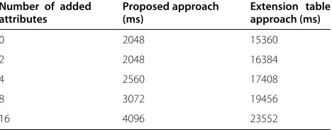 Figure 9 Space requirements with increase in attributes.