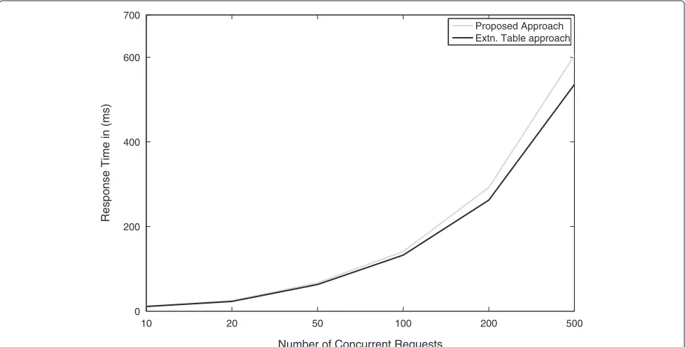 Table 14 Comparison for concurrent queries