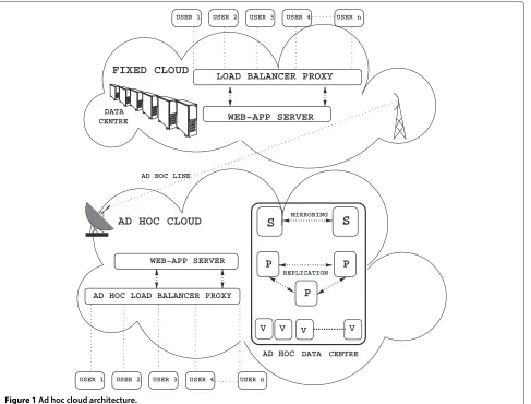 Figure 1 Ad hoc cloud architecture.