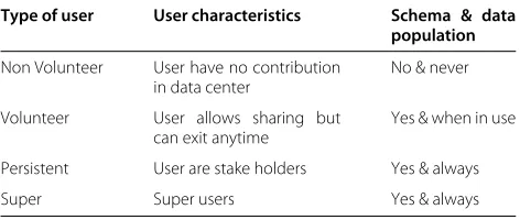 Table 2 Data domain and replication granularity