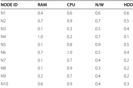 Table 8 Decision grid for task assignment