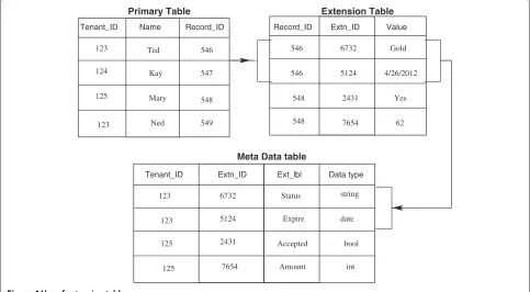 Figure 4 Use of extension table.