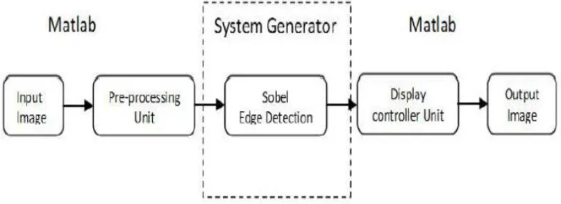 Figure 1: Sobel Edge Detection design flow based on Xilinx system generator  