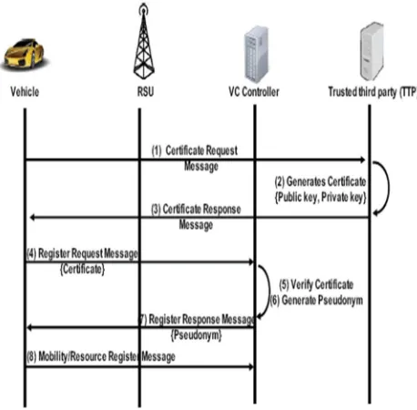Figure 2 demonstrates the operation technique of verification of a vehicle. As a matter of first importance, all vehicles send an authentication ask for message to the TTP (Step 1)