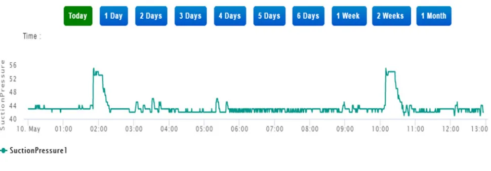 Fig. 5 One day performance graph  