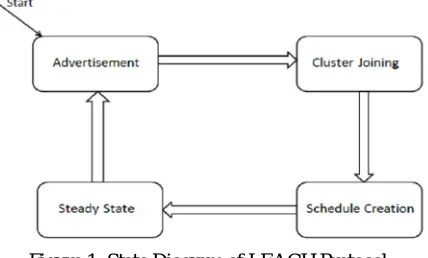Figure 1: State Diagram of LEACH Protocol 