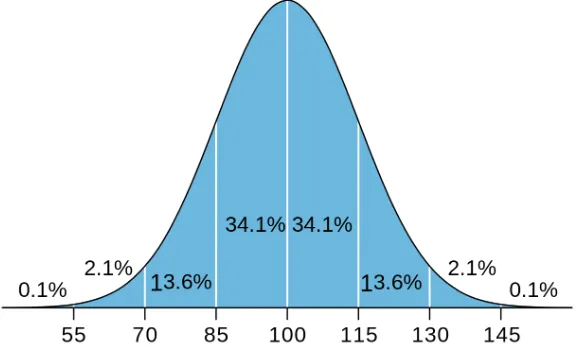 Figure 1. Bell curve showing the percentage of students who fall above andbelow the average score of 100 on a diagnostic achievement test.