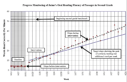 Figure 2. Progress-monitoring graph of response to a reading intervention.
