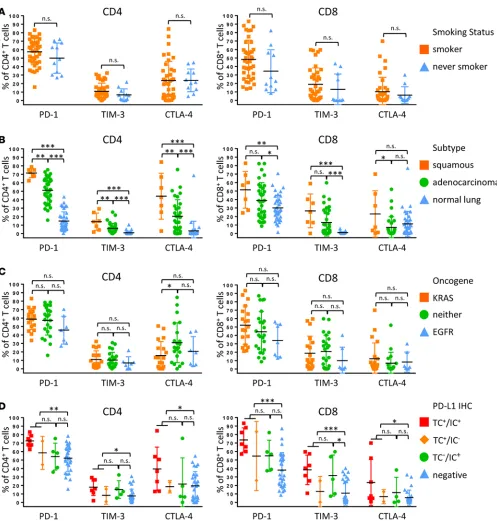 Figure 4. T cell expression of inhibitory receptors by clinical features. Percentage of expression of inhibitory receptors PD-1, TIM-3, and CTLA -4 by CD4vs
