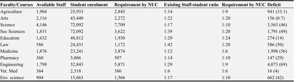 Table 5. Students enrollment in relation to available academic staff in Nigeria universities