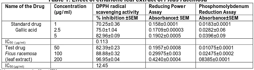 Table 1: Effect of ethanolic leaf extract of Ficus racemosa Concentration DPPH radical  Reducing Power Phosphomolybdenum 