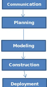 Fig 1.  Green Software Engineering Life Cycle 