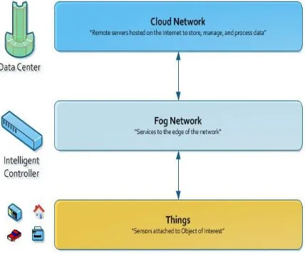 Fig 1: Cloud Computing Model 