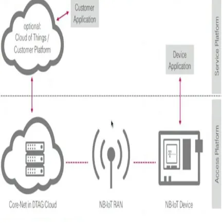 Fig 5: Basic setup of NB-IOT 