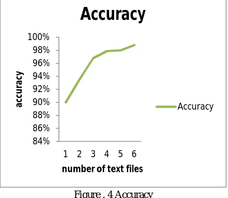 Figure . 4 Accuracy  
